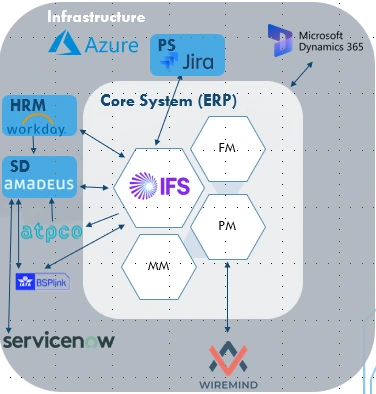 Airline IT landscape