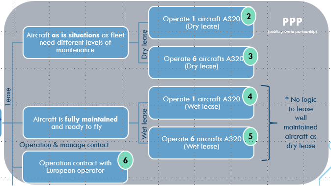 Dry lease or Wet lease